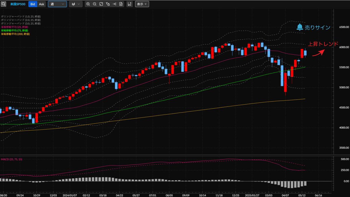 S&P500種株価指数CFD（米国SP500） 週足の見通し