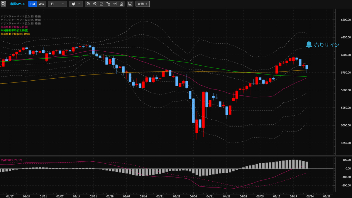 S&P500種株価指数CFD（米国SP500） 日足の見通し