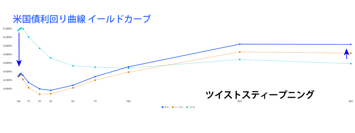 アメリカ国債利回り曲線（イールドカーブ）（参考：TradingView）