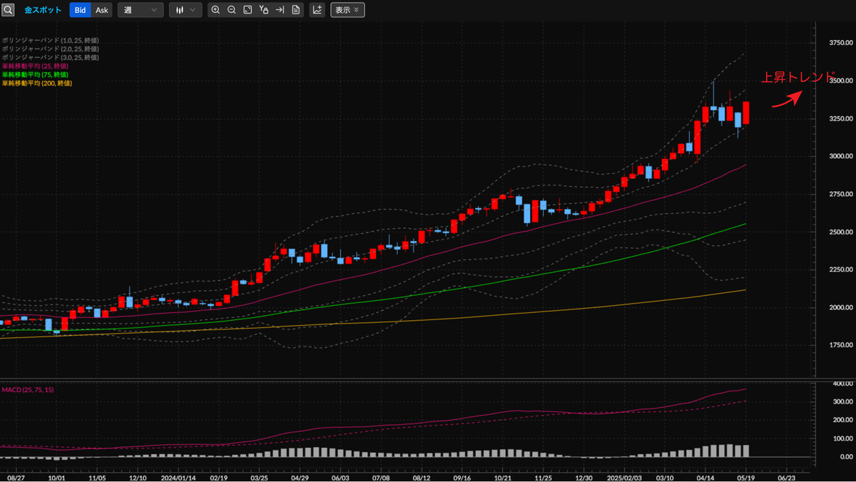 金スポットCFD（XAU/USD） 週足の見通し