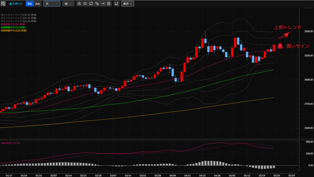 金スポットCFD（XAU/USD） 日足の見通し