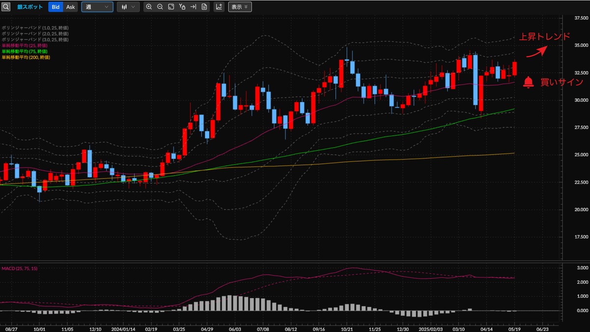 銀スポットCFD（XAG/USD） 週足の見通し