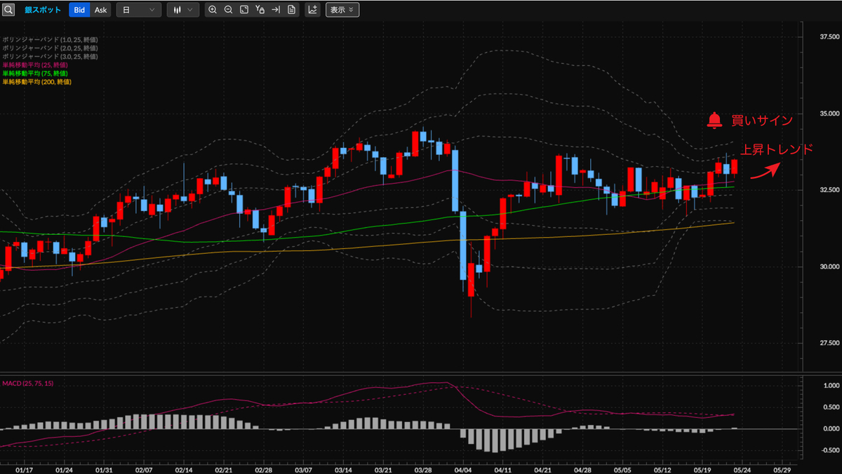 銀スポットCFD（XAG/USD） 日足の見通し