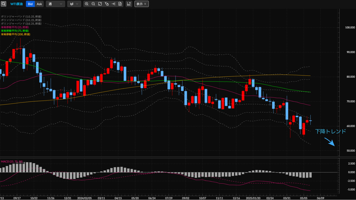 WTI原油先物CFD 週足の見通し