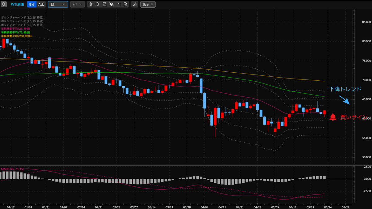 WTI原油先物CFD 日足の見通し