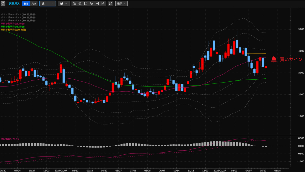 天然ガス先物CFD 週足の見通し