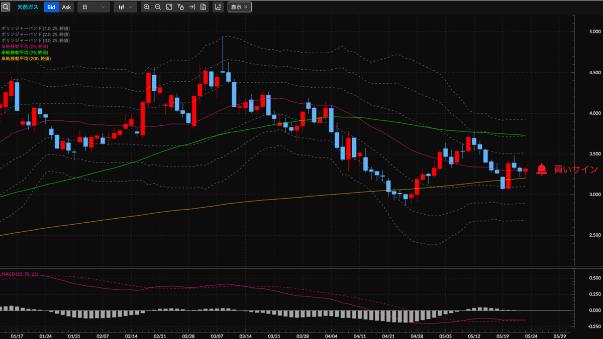 天然ガス先物CFD 日足の見通し