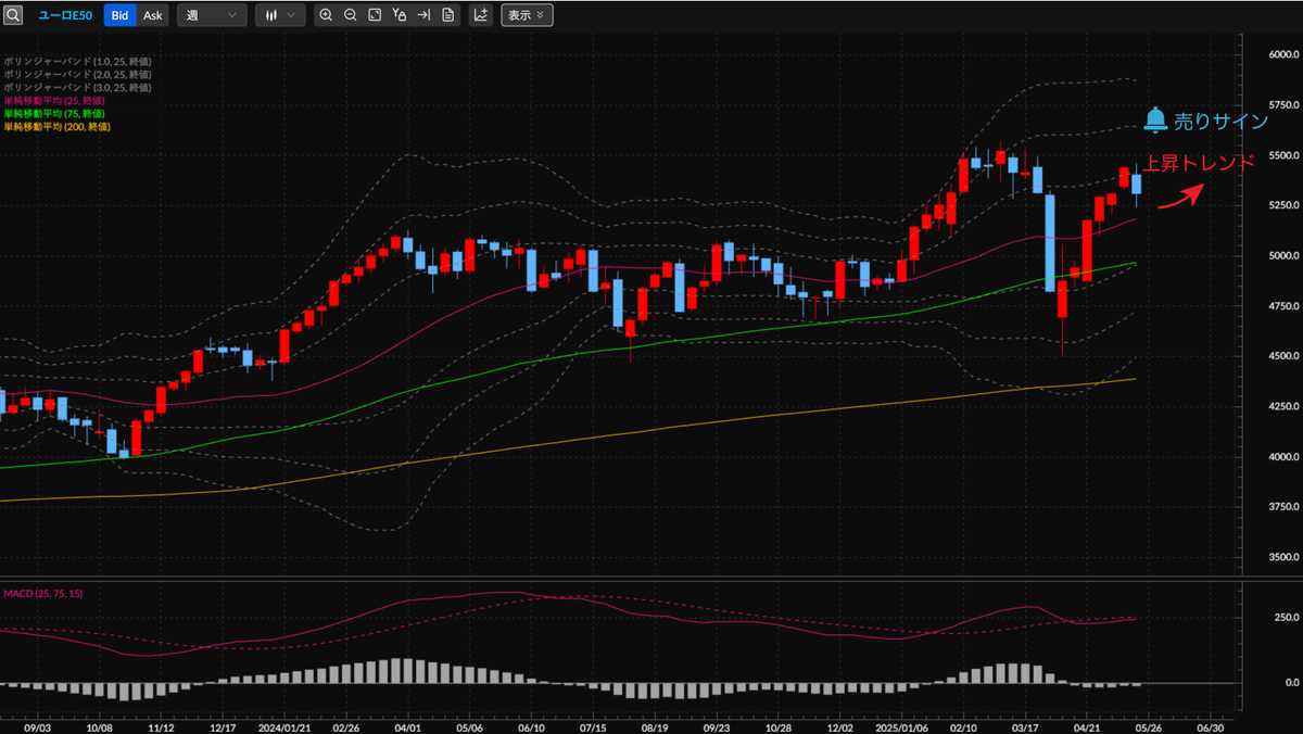 ユーロ・ストックス50CFD（ユーロE50） 週足の見通し