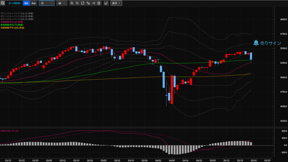 ユーロ・ストックス50CFD（ユーロE50） 日足の見通し