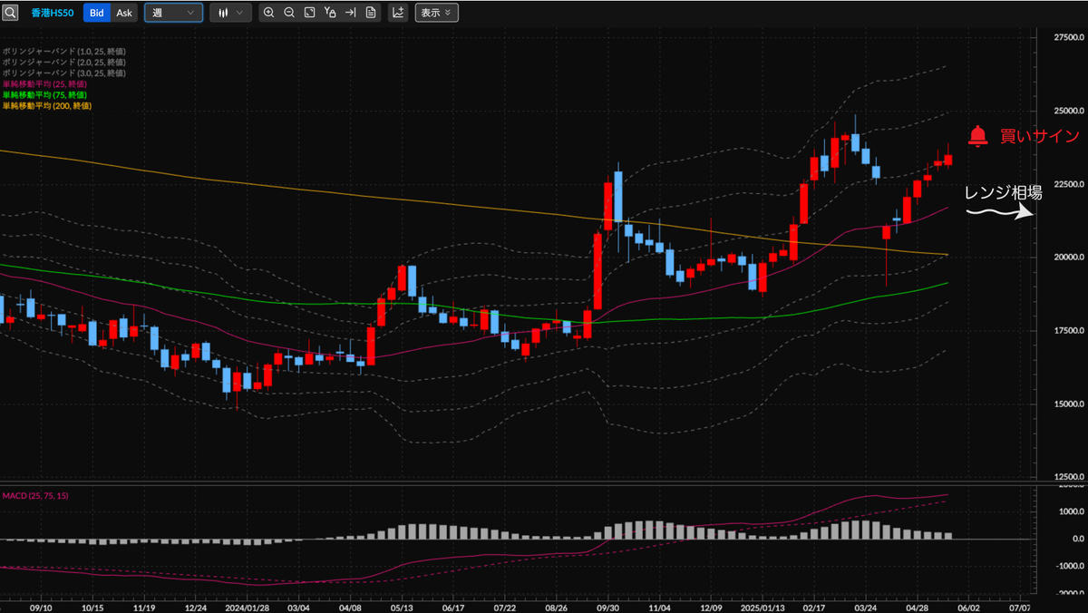香港ハンセン指数CFD（香港HS50） 週足の見通し