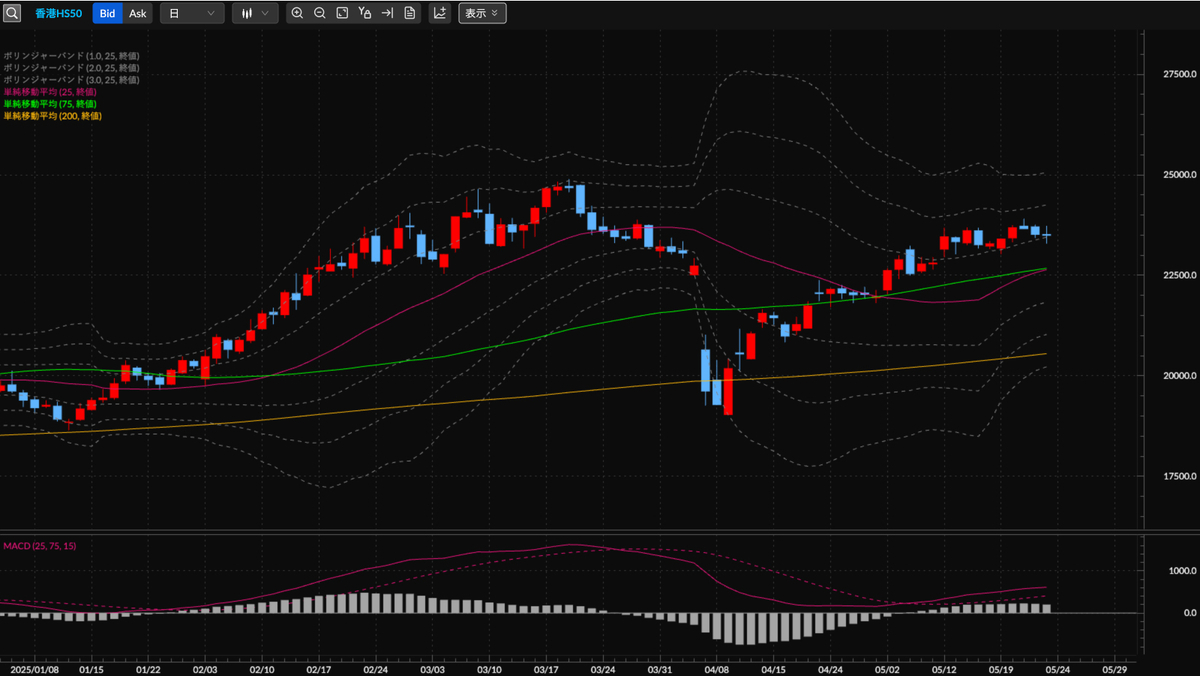 香港ハンセン指数CFD（香港HS50） 日足の見通し