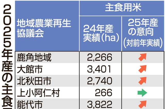 秋田県の作付面積、前年比３８００ヘクタール増 ２５年産主食用米 - 秋田魁新報電子版