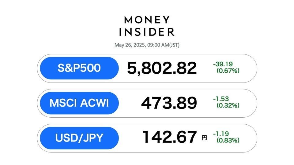 S&P500・オルカン 最新情報。先週末は微減だが、今度はEUを相手に「関税問題」が再燃（BUSINESS INSIDER JAPAN） - Yahoo!ニュース