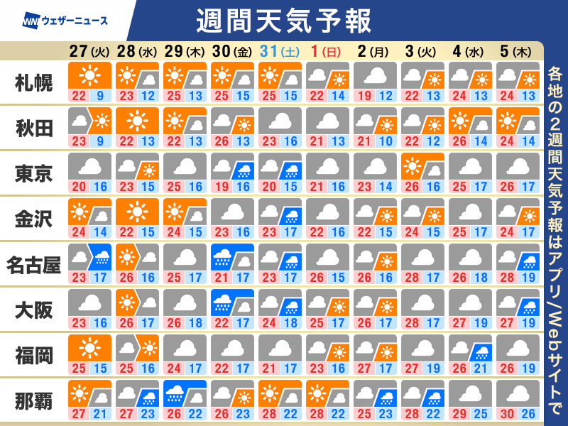 週間天気予報 週末は再び雨の可能性 暑さは控えめの一週間 - ウェザーニュース