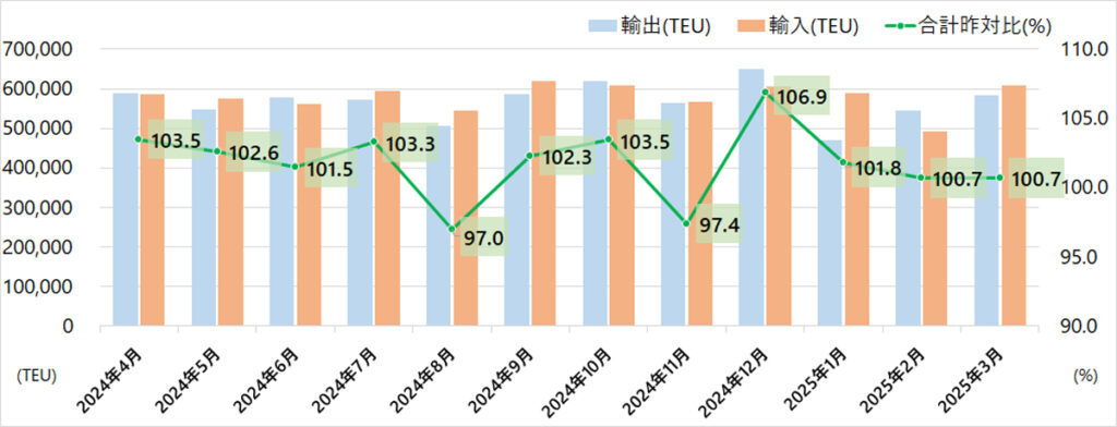 20250526kowan01 710x272 - 港湾統計速報／3月の主要6港外貿貨物コンテナ個数0.7％増