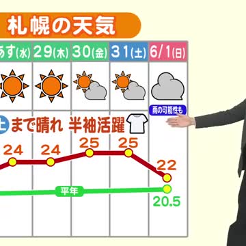 晴れて過ごしやすい！あすから25℃の"夏日"も…週末にかけて汗ばむ陽気【北海道の天気 27日(火)】（北海道ニュースUHB） - Yahoo!ニュース - Yahoo!ニュース