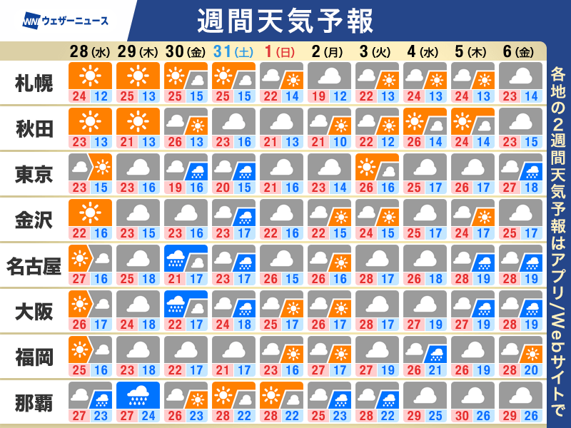 週間天気予報 週後半は天気崩れる 週末は再び雨の可能性 - ウェザーニュース