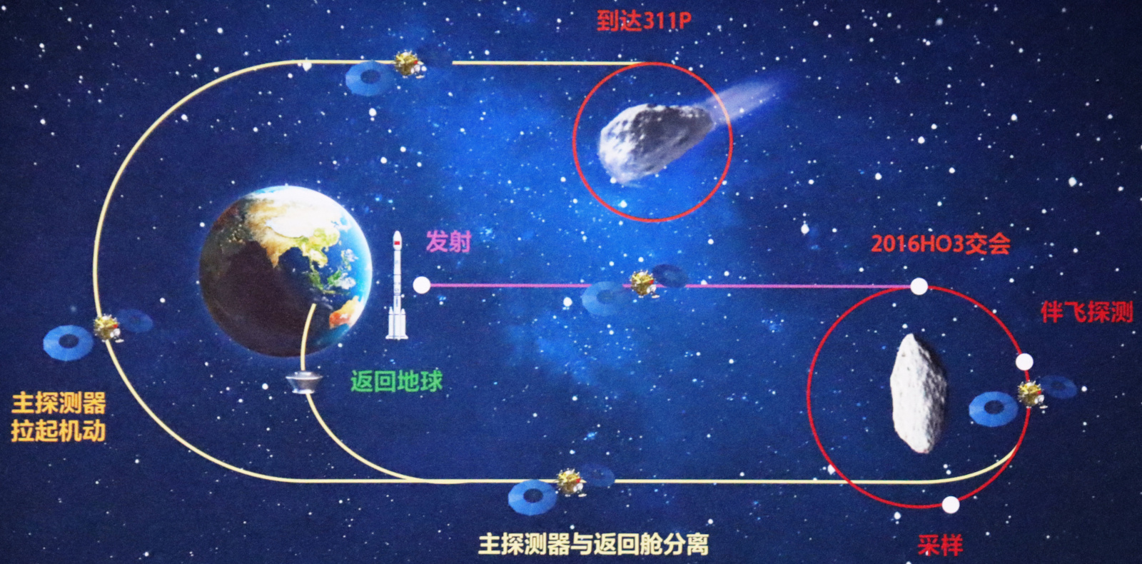 天問2号のミッションイメージ（出典：中国国家航天局＝CNSA）