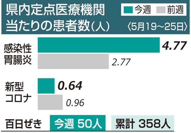 百日ぜき、秋田県で新たに５０人 週間増加数は高止まり - 秋田魁新報電子版