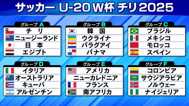 サッカーU-20W杯の組み合わせが決定 日本は開催国チリなどと同組 今年9月に開幕（日テレNEWS NNN） - Yahoo!ニュース - Yahoo!ニュース