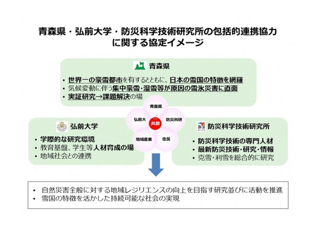 青森県と弘前大学および防災科学技術研究所の包括的連携協力に関する協定を締結 - 弘前大学