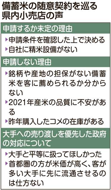 備蓄米の随契、様子見 秋田県内の中小スーパーや米穀店 品質懸念し見送り決めた店も｜秋田魁新報電子版 - 秋田魁新報電子版
