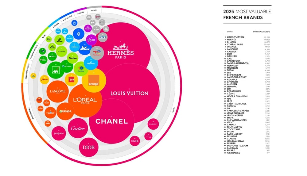 カンターの「フランスで最も価値あるブランド50」ランキングでは、高級メゾンが圧倒的なシェアを獲得 - Kantar