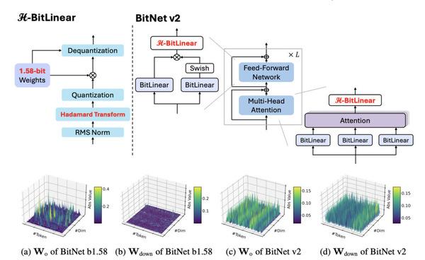 AIに繰り返し自己議論させる→考えが深くなり精度が向上する「CoRT 」、1ビットLLMの進化版「BitNet v2」登場など生成AI技術5つを解説（生成AIウィークリー） - テクノエッジ TechnoEdge