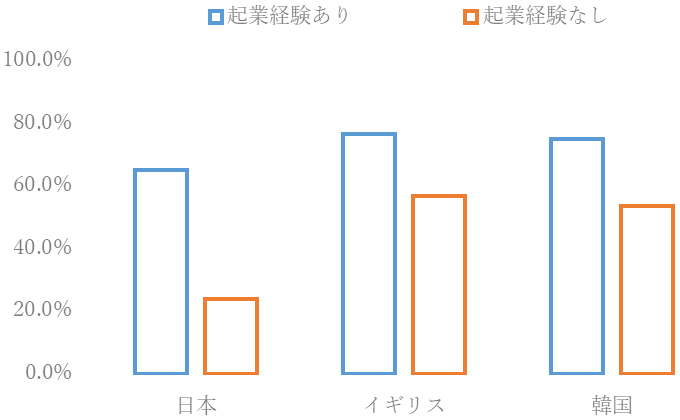 図1 起業の経験と起業への関心 図1 起業の経験と起業への関心