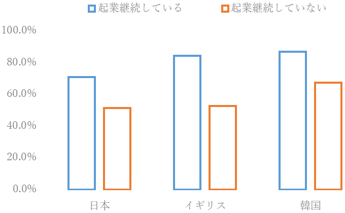 図2 起業経験者の起業への関心 図2 起業経験者の起業への関心