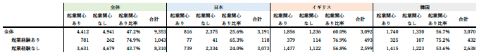 表1 起業の経験と起業への関心 表1 起業の経験と起業への関心