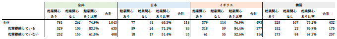 表2 起業経験者の起業への関心 表2 起業経験者の起業への関心