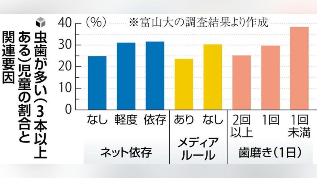 ネット依存の児童は虫歯が多い…富山大准教授ら研究「唾液の免疫機能低下や唾液の量が減少」など原因