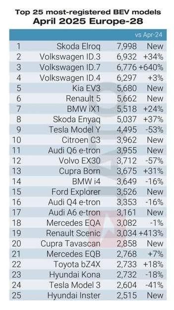 Skoda Elroqは4月にヨーロッパで最高の電気自動車でした