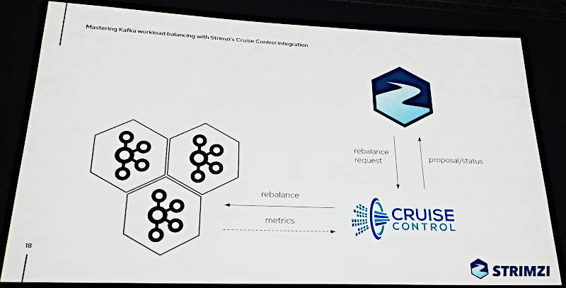 簡単なKafkaとStrimzi、そしてCruise Controlの構成図