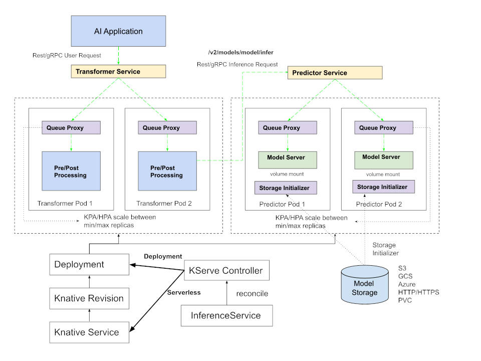 ●参考:モデルサービングのアーキテクチャー
