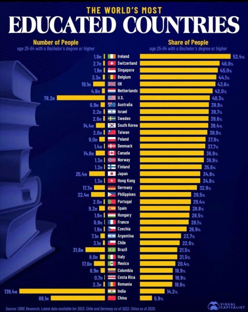 アイルランド＃1-世界で最も教育を受けた国
