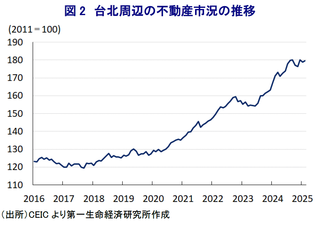 図2　台北周辺の不動産市況の推移