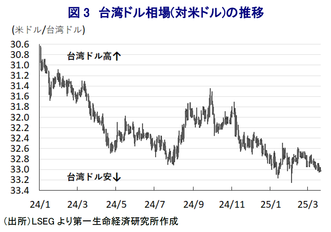 図3　台湾ドル相場の推移