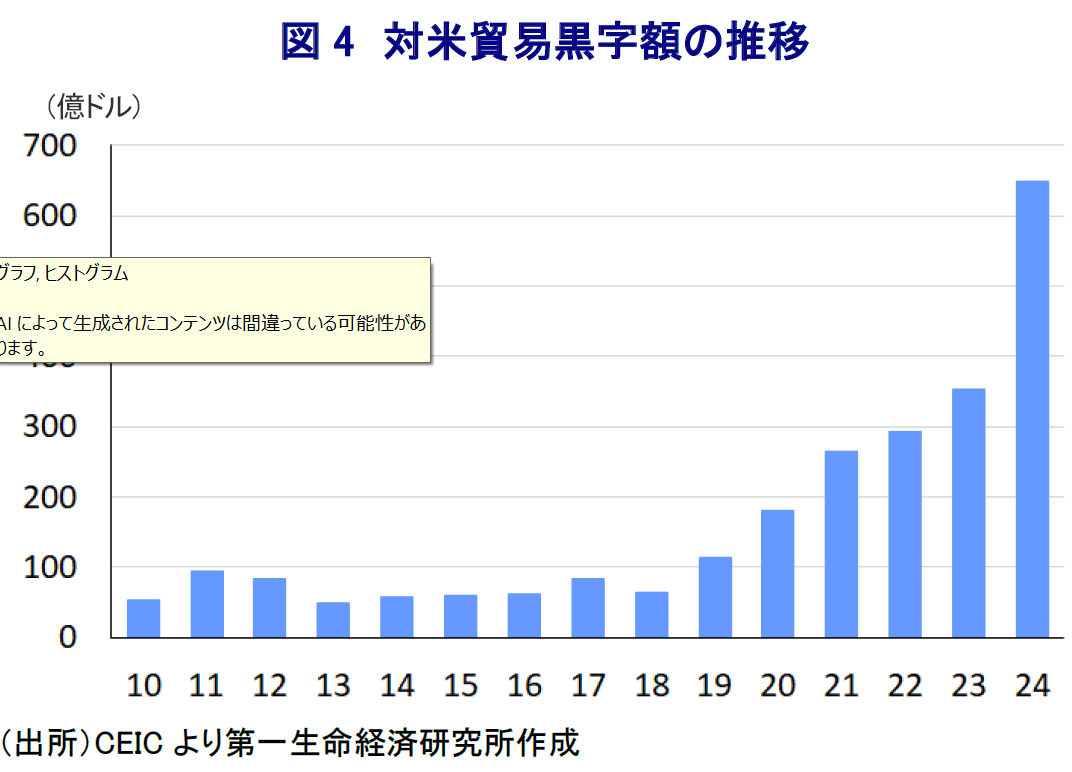 図4　対米貿易黒字額の推移