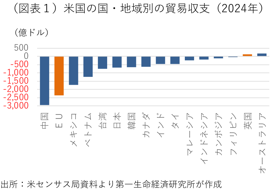 図表