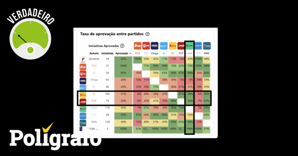 共和国議会。 Freeは、左ブロックのイニシアチブの99％とPCPイニシアチブの95％を有効にしますか？ [Verdadeiro]