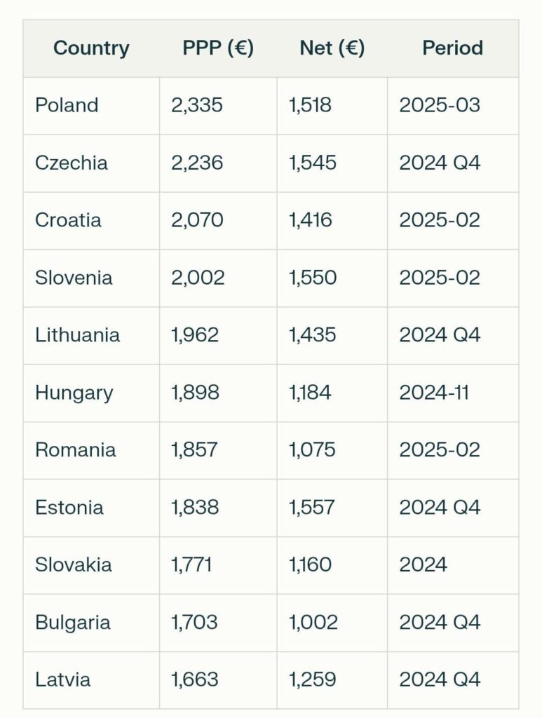 ポーランドは、EUのメンバーである中央ヨーロッパ諸国のPPP純給与のチャートの上にあります。