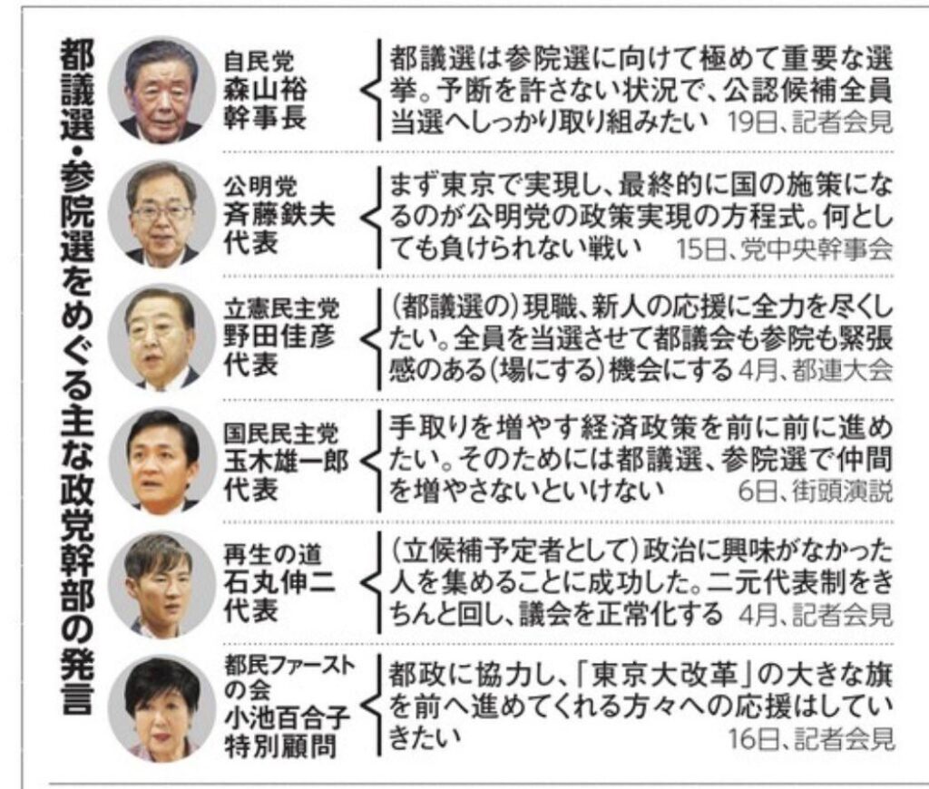 朝日新聞都議選特集で〝都議選・参院選をめぐる主な政党幹部の発言〟一覧。昨年の総選挙以降、日本共産党に関わる報道が激減したのは議席減によるものかと歯痒く思っていたけれど、都議会で共産党は野党第一党であり、田村智子委員長は様々な場で発言している。報道の公平性からあまりに逸脱している。
