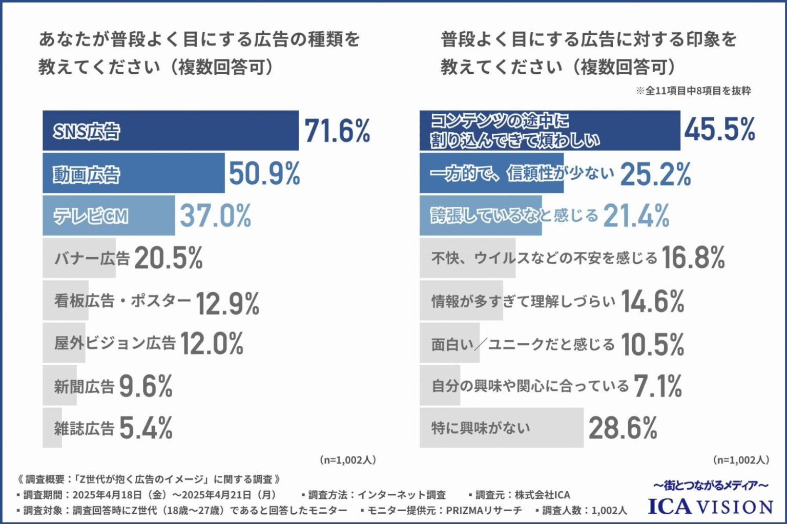 Z世代が「嫌いな広告」1位は？ 約9割が“あの形式”に不快感【ICA調べ】