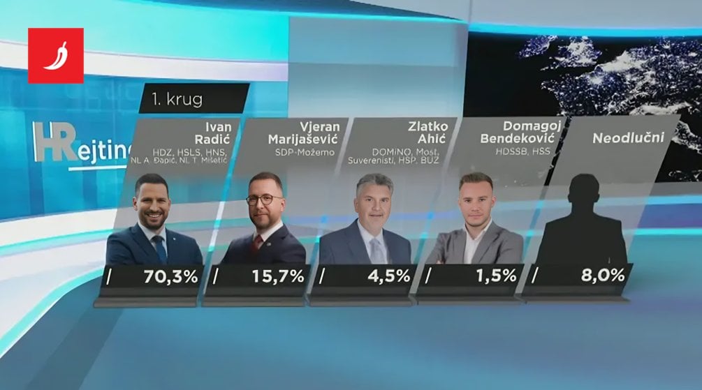 Osijek選挙調査：HDZ市長は競争を一掃します