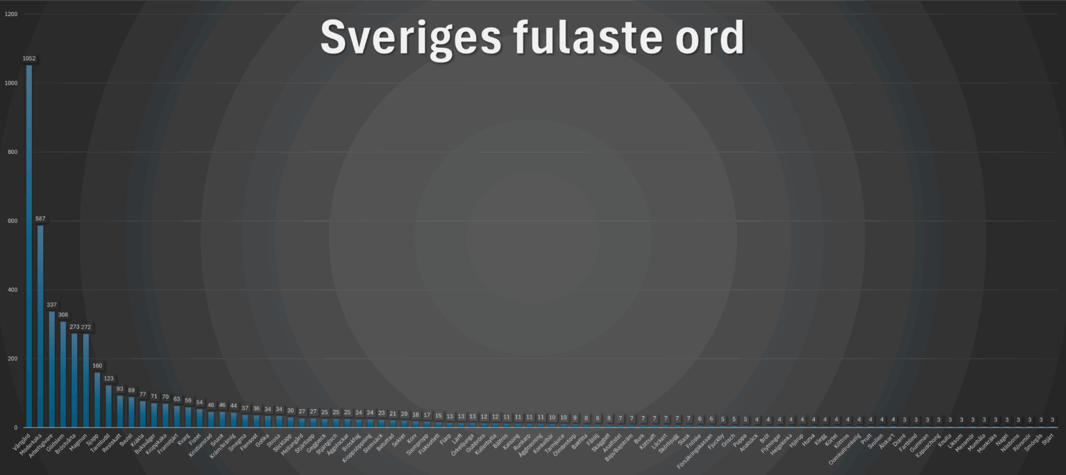 スウェーデンの最もgliい言葉は何ですか？ （結果）