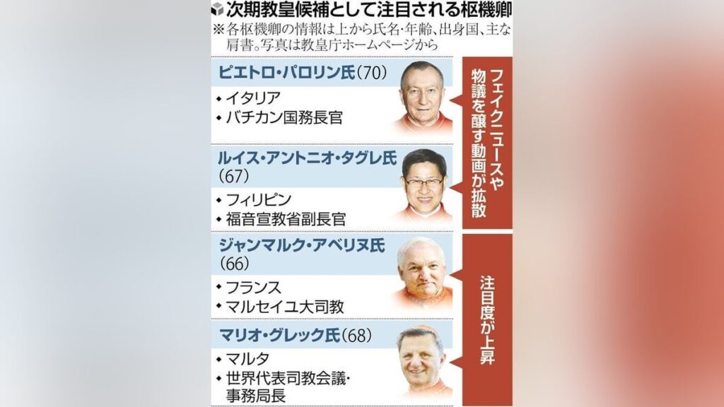 コンクラーベ前哨戦、有力候補が「高血圧で倒れた」とのフェイクニュース…イマジン熱唱動画も拡散 : 読売新聞
