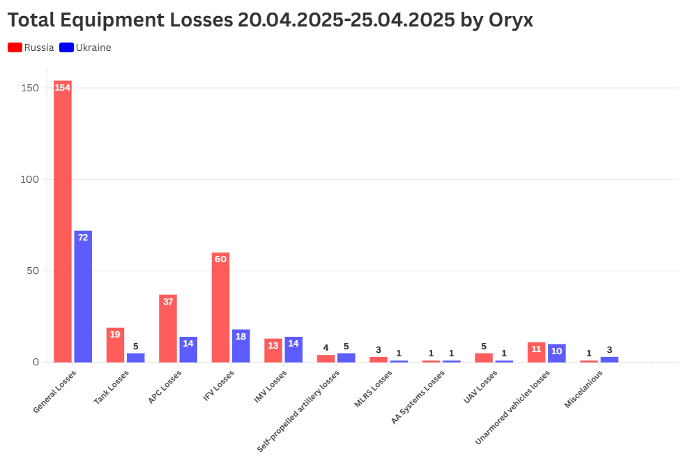 20.04.2025-25.04.2025のOryxによる統計。ロシアの装備の損失は、ウクライナと比較して2倍以上です。