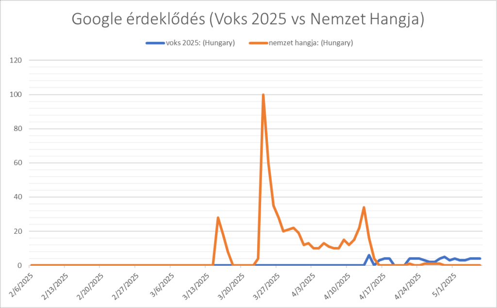 Googleデータに基づいて投票2025に興味がない人はいません